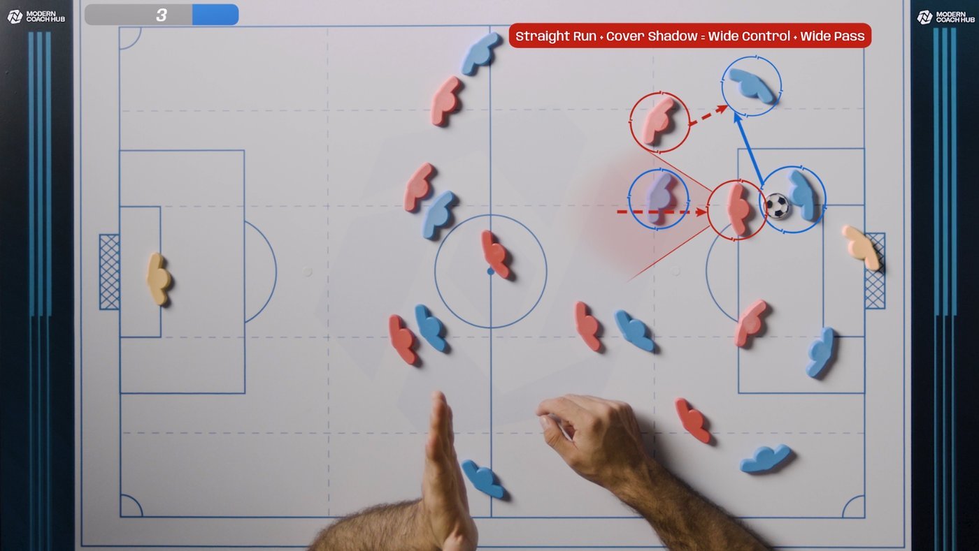 Straight run + cover shadow = wide control + wide pass